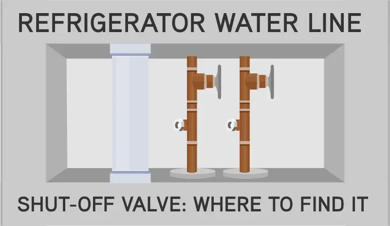 Refrigerator Water Line Shut-off Valve: Where to Find It