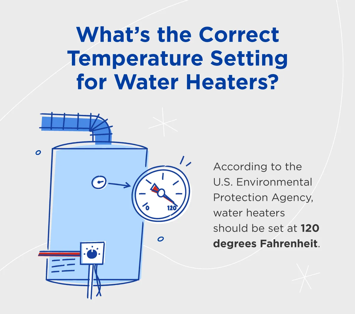 The correct temperature for water heaters should be 120 degrees Fahrenheit, according to the U.S. Environmental Protection Agency.