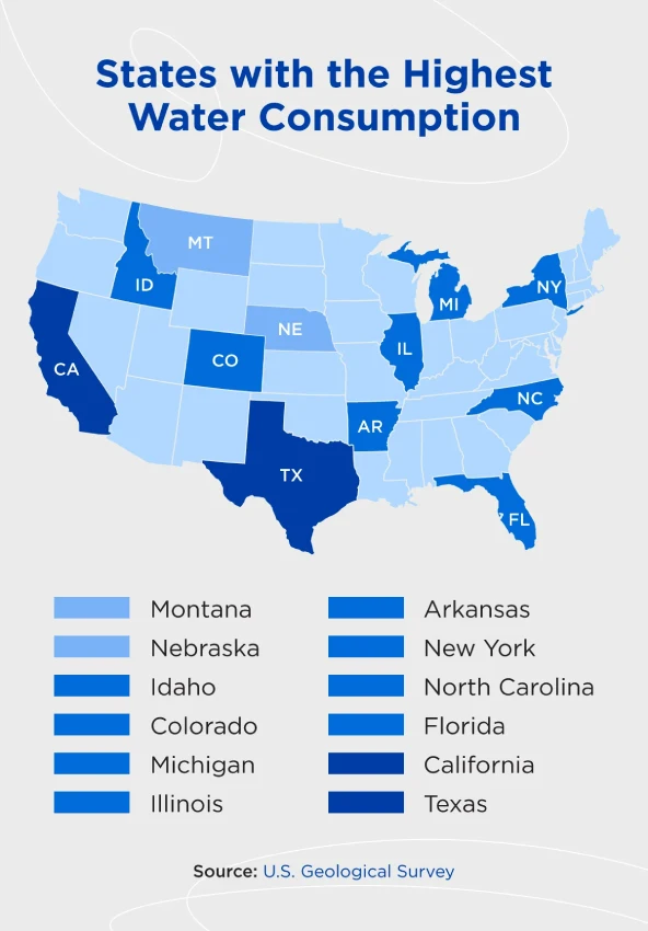 A chart showcasing states with the highest water consumption.