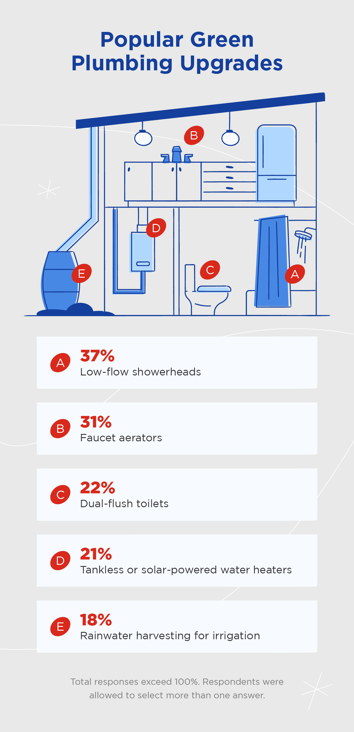 Data visualization of the most popular green plumbing upgrades.