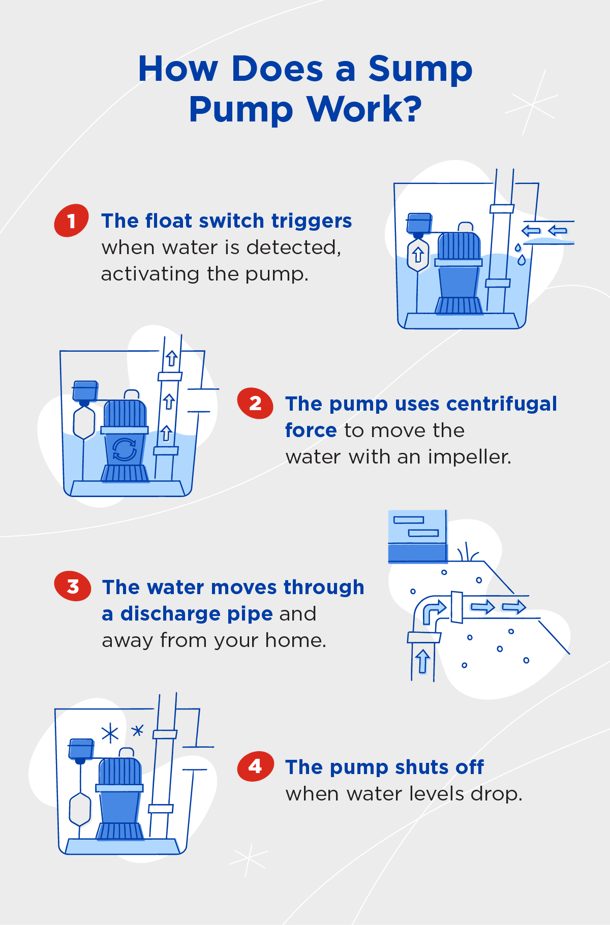 How a sump pump works, including steps on how it’s activated, how it pushes water away from your home, and how it turns off.